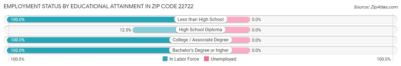 Employment Status by Educational Attainment in Zip Code 22722