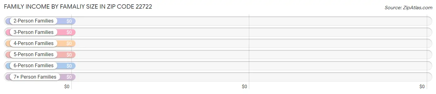 Family Income by Famaliy Size in Zip Code 22722