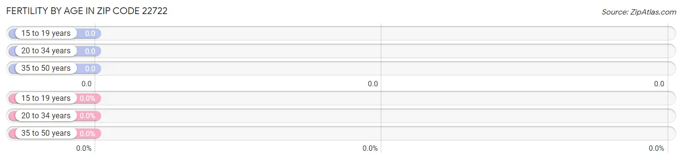 Female Fertility by Age in Zip Code 22722