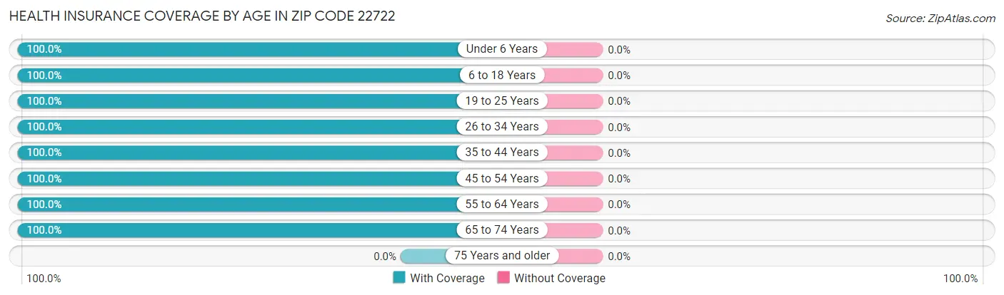 Health Insurance Coverage by Age in Zip Code 22722