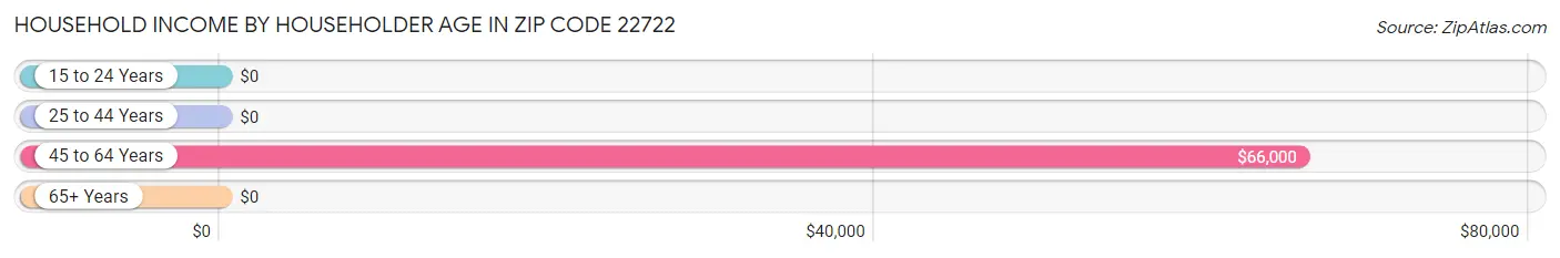 Household Income by Householder Age in Zip Code 22722