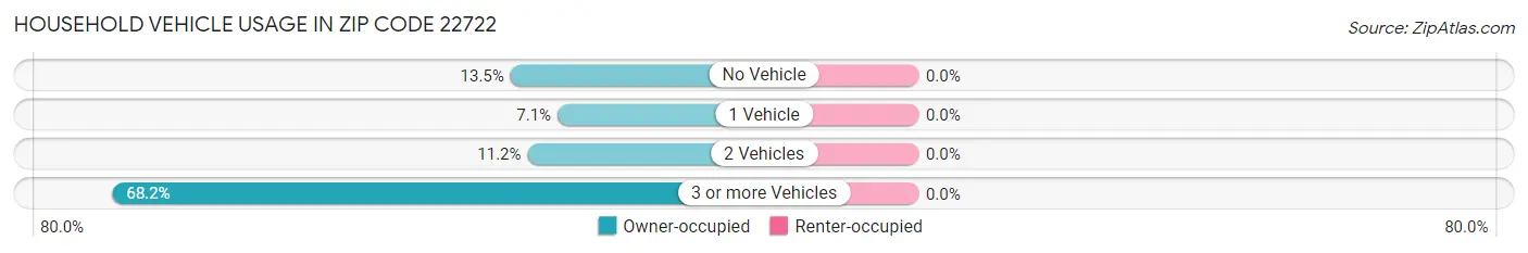 Household Vehicle Usage in Zip Code 22722