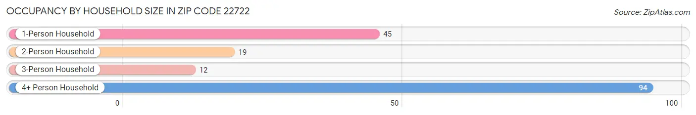 Occupancy by Household Size in Zip Code 22722