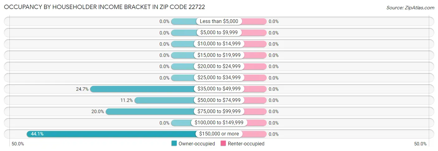 Occupancy by Householder Income Bracket in Zip Code 22722
