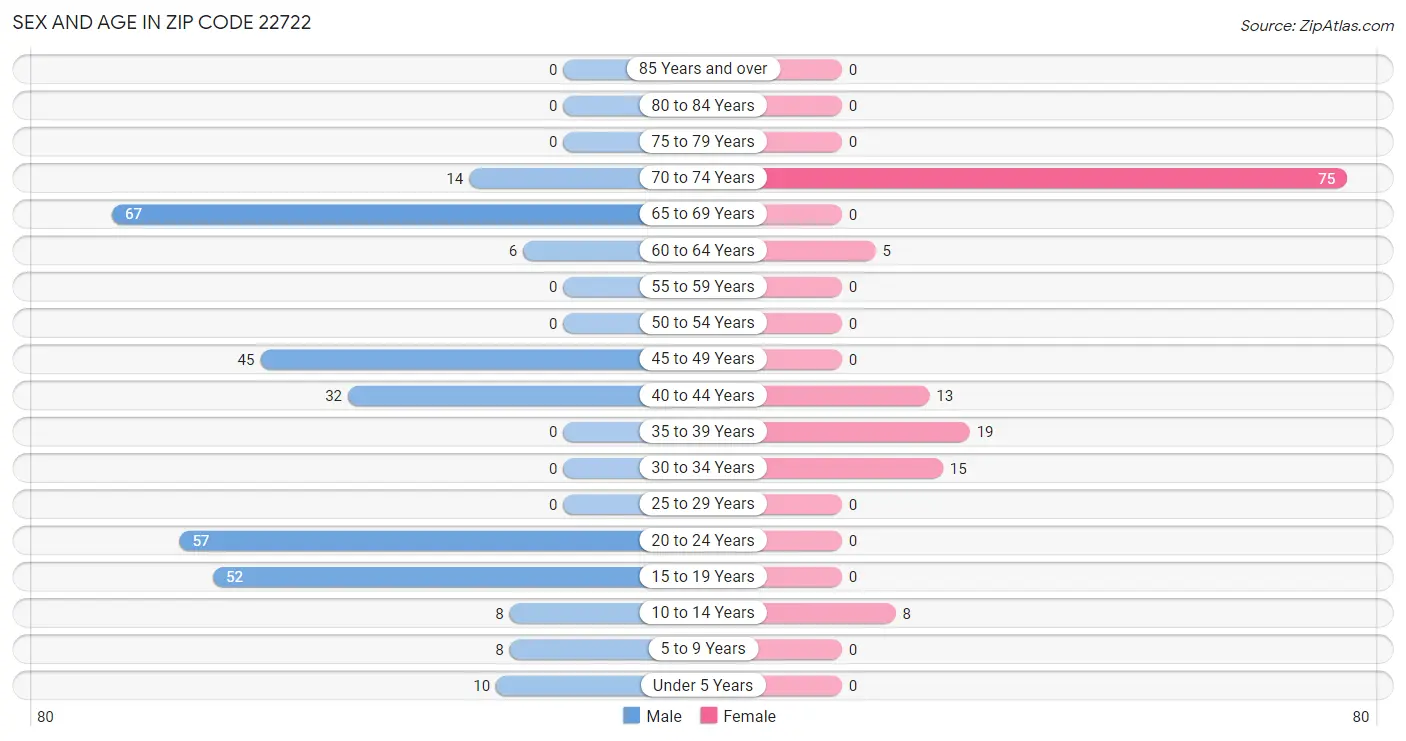 Sex and Age in Zip Code 22722