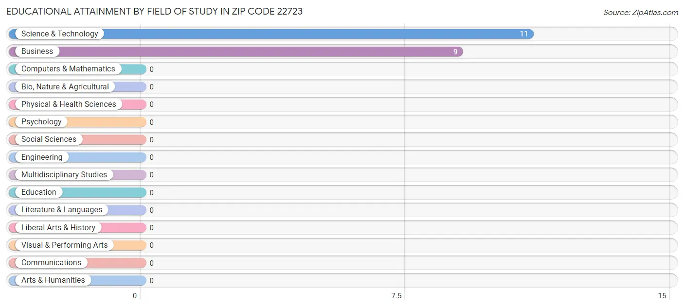Educational Attainment by Field of Study in Zip Code 22723