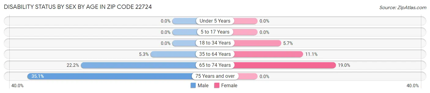 Disability Status by Sex by Age in Zip Code 22724