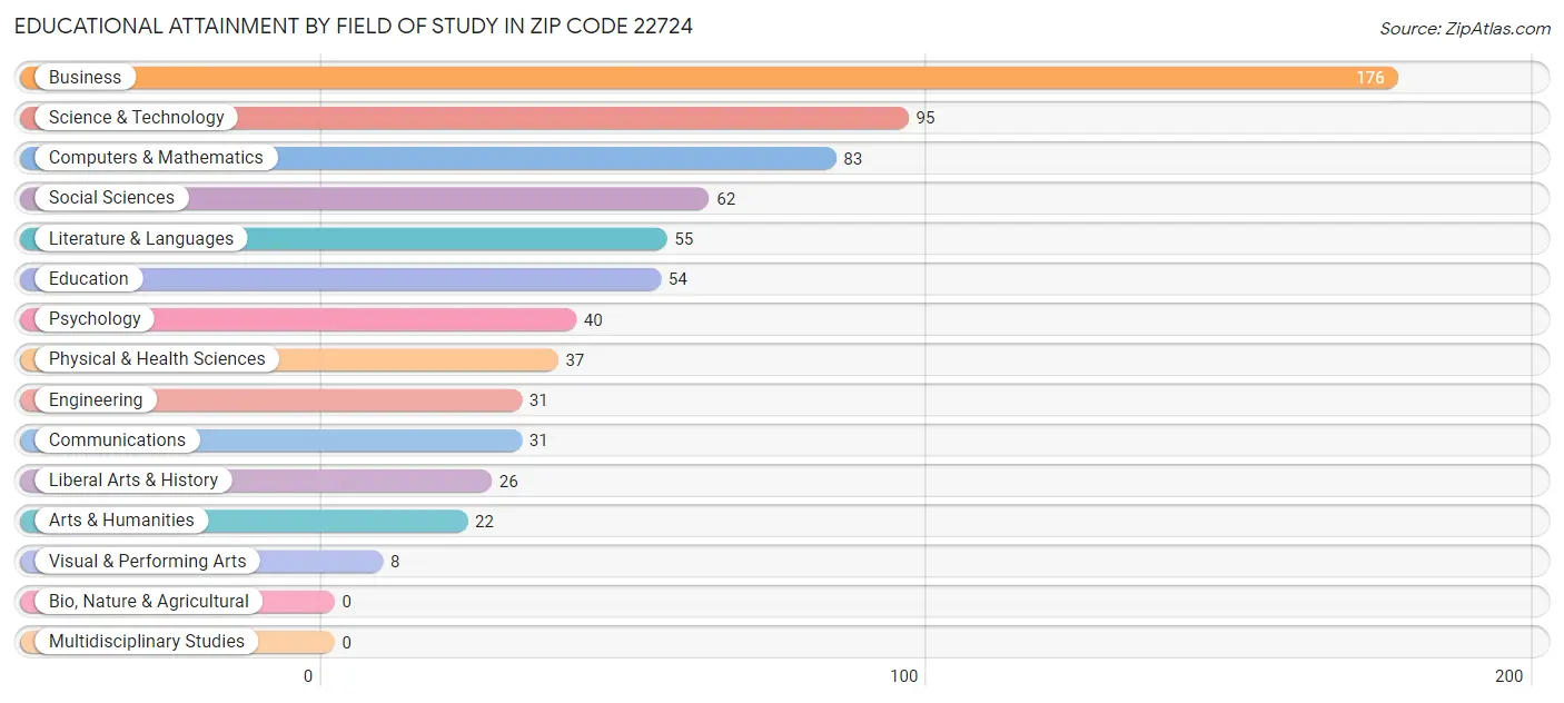 Educational Attainment by Field of Study in Zip Code 22724