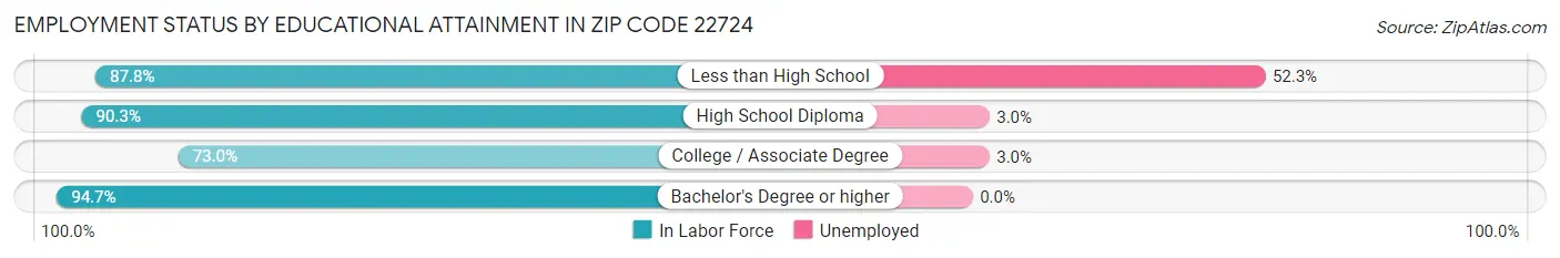 Employment Status by Educational Attainment in Zip Code 22724