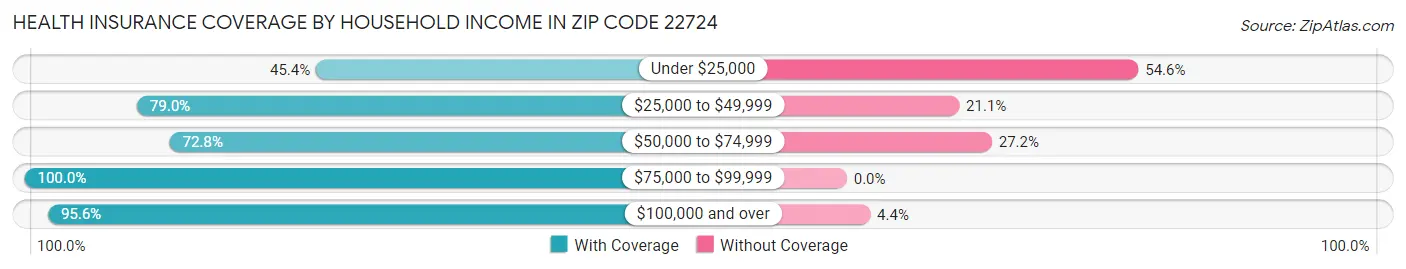 Health Insurance Coverage by Household Income in Zip Code 22724