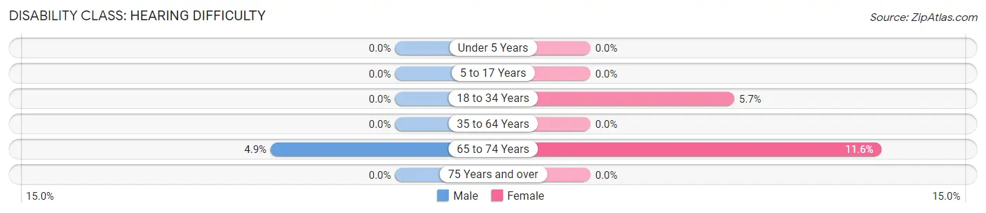 Disability in Zip Code 22724: <span>Hearing Difficulty</span>