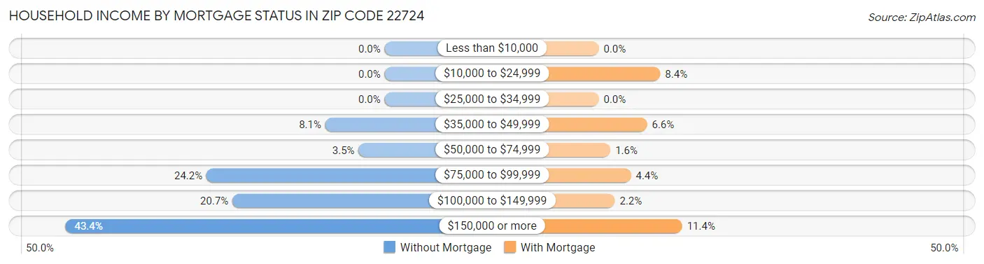 Household Income by Mortgage Status in Zip Code 22724