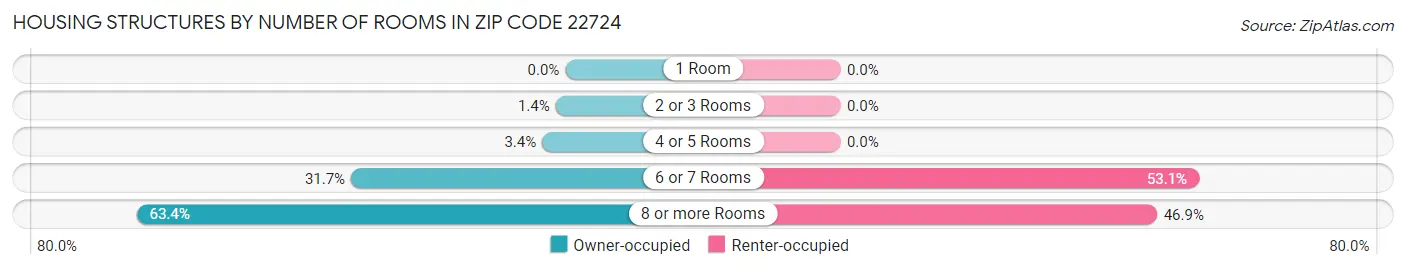 Housing Structures by Number of Rooms in Zip Code 22724