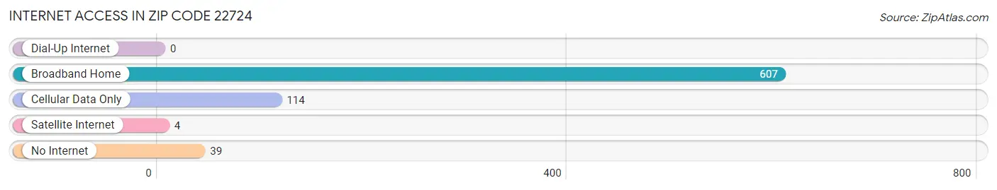 Internet Access in Zip Code 22724