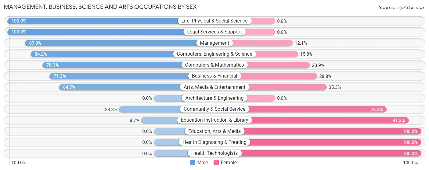 Management, Business, Science and Arts Occupations by Sex in Zip Code 22724