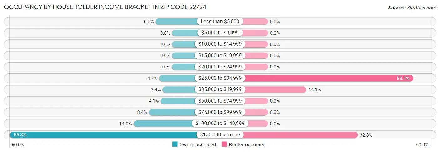 Occupancy by Householder Income Bracket in Zip Code 22724