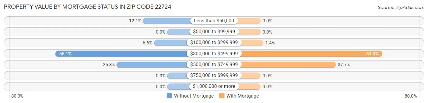 Property Value by Mortgage Status in Zip Code 22724