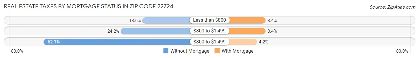 Real Estate Taxes by Mortgage Status in Zip Code 22724