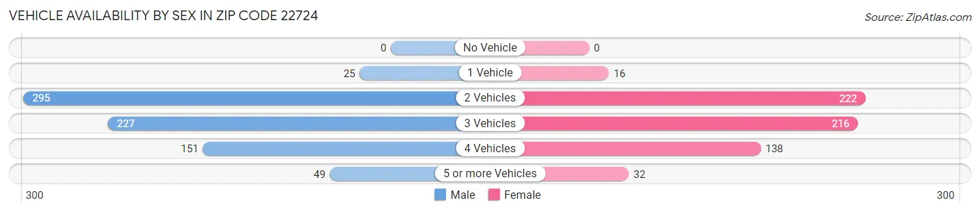 Vehicle Availability by Sex in Zip Code 22724