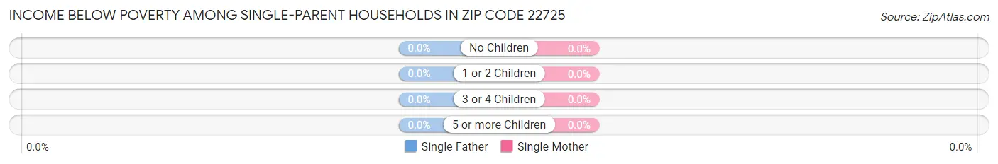 Income Below Poverty Among Single-Parent Households in Zip Code 22725