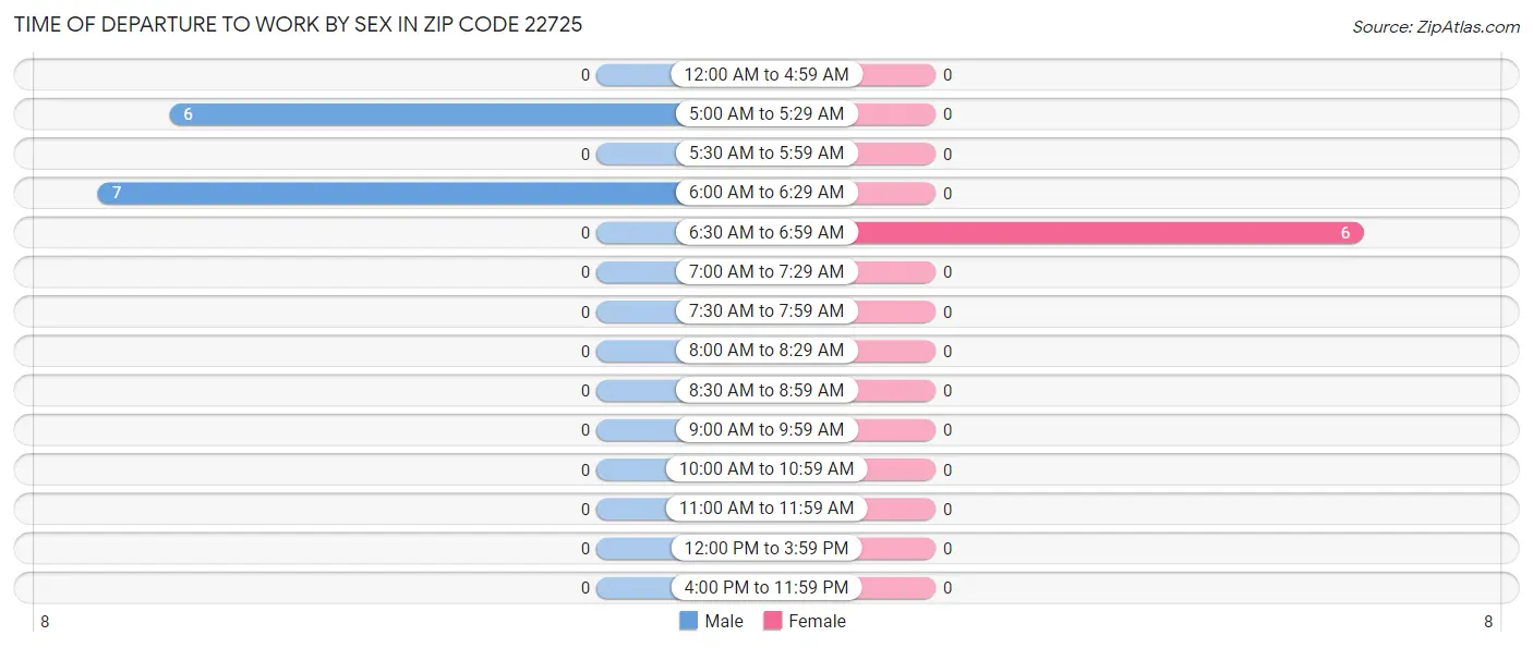 Time of Departure to Work by Sex in Zip Code 22725