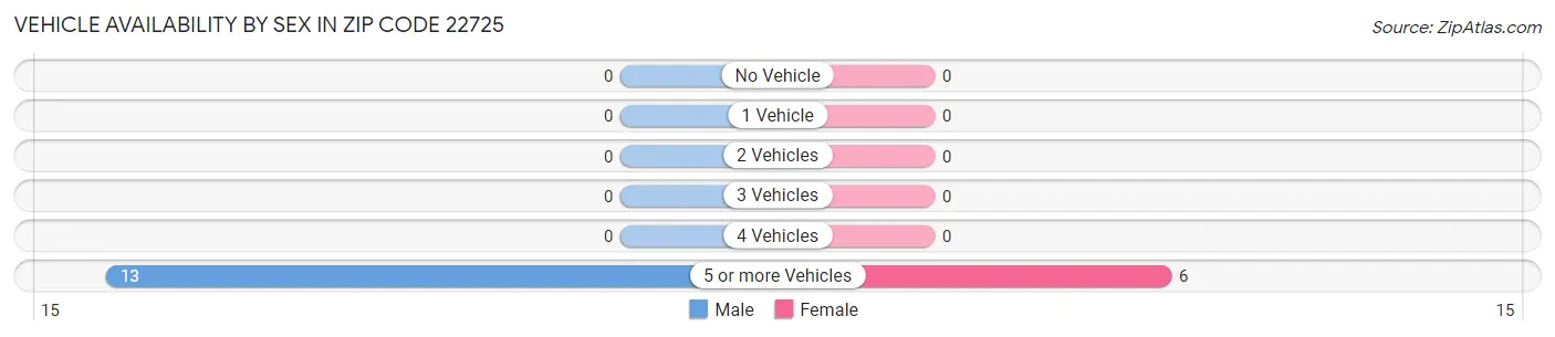 Vehicle Availability by Sex in Zip Code 22725