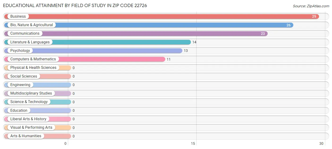 Educational Attainment by Field of Study in Zip Code 22726