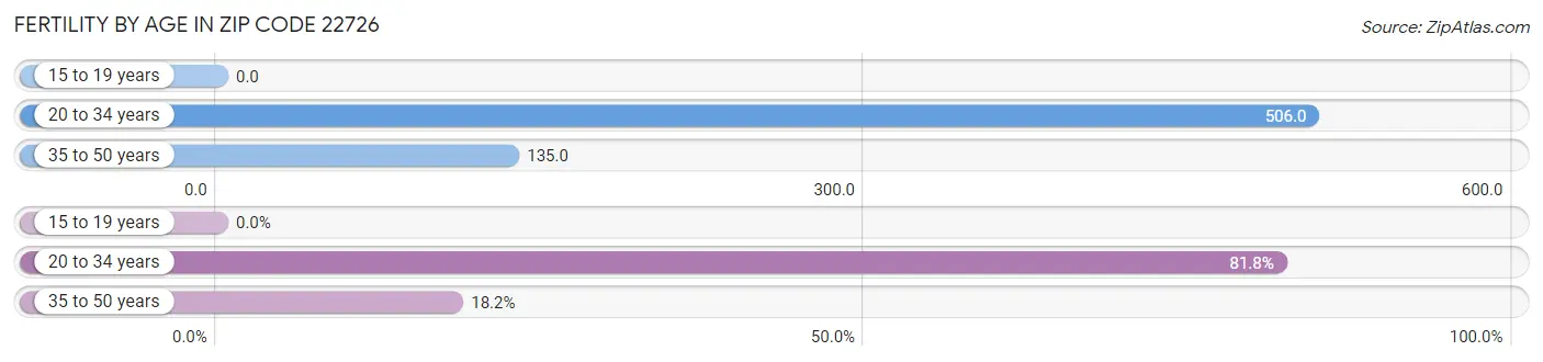 Female Fertility by Age in Zip Code 22726