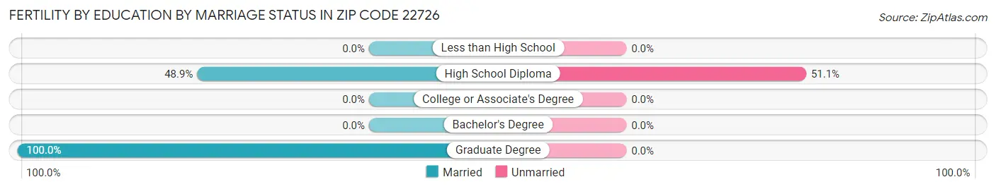 Female Fertility by Education by Marriage Status in Zip Code 22726