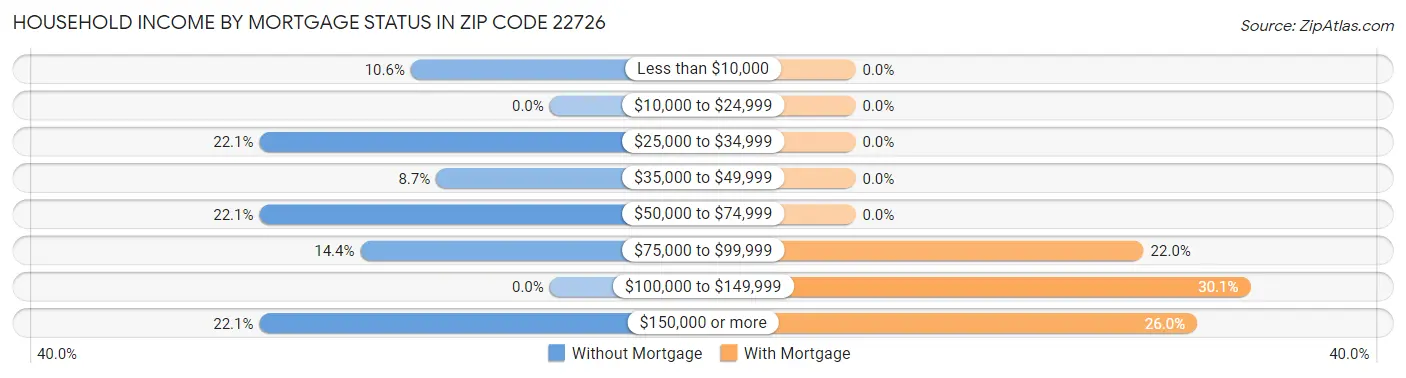 Household Income by Mortgage Status in Zip Code 22726
