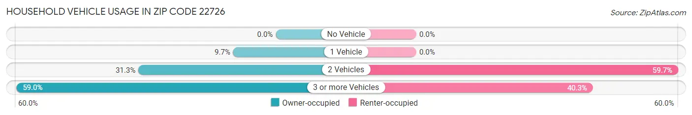 Household Vehicle Usage in Zip Code 22726