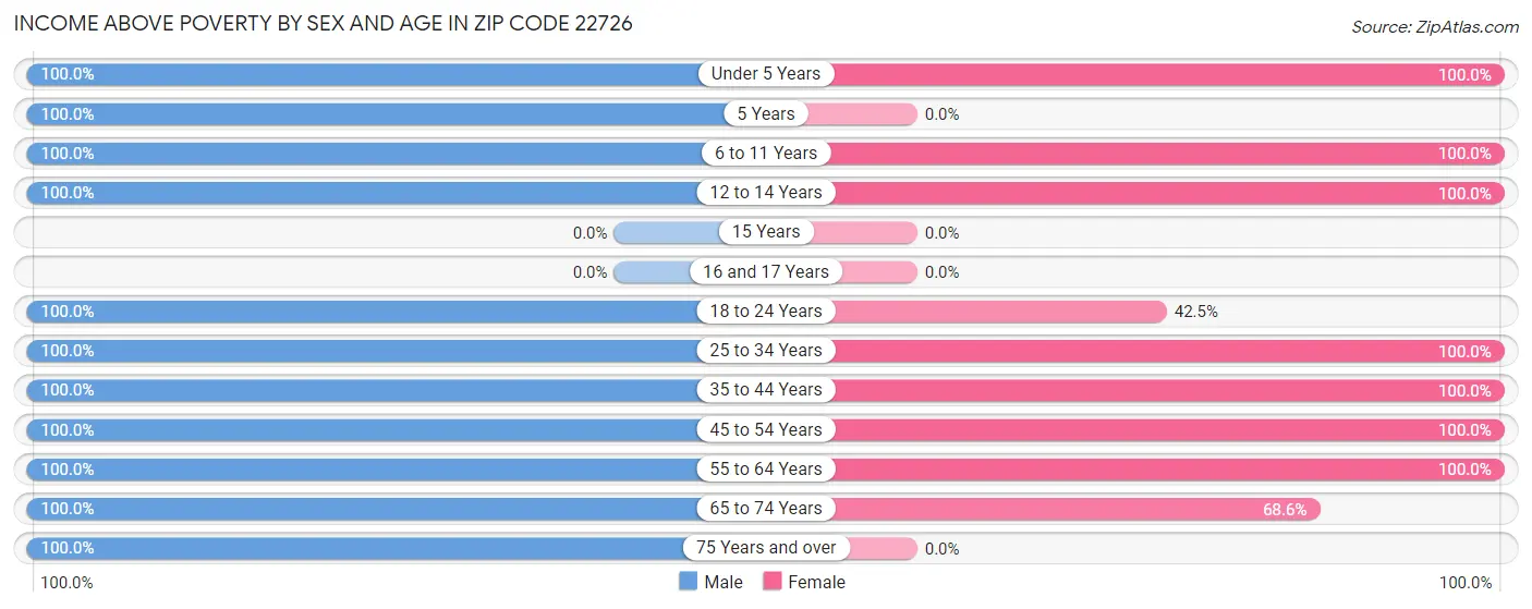 Income Above Poverty by Sex and Age in Zip Code 22726