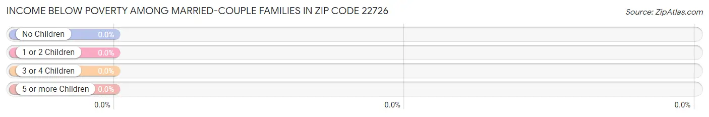 Income Below Poverty Among Married-Couple Families in Zip Code 22726