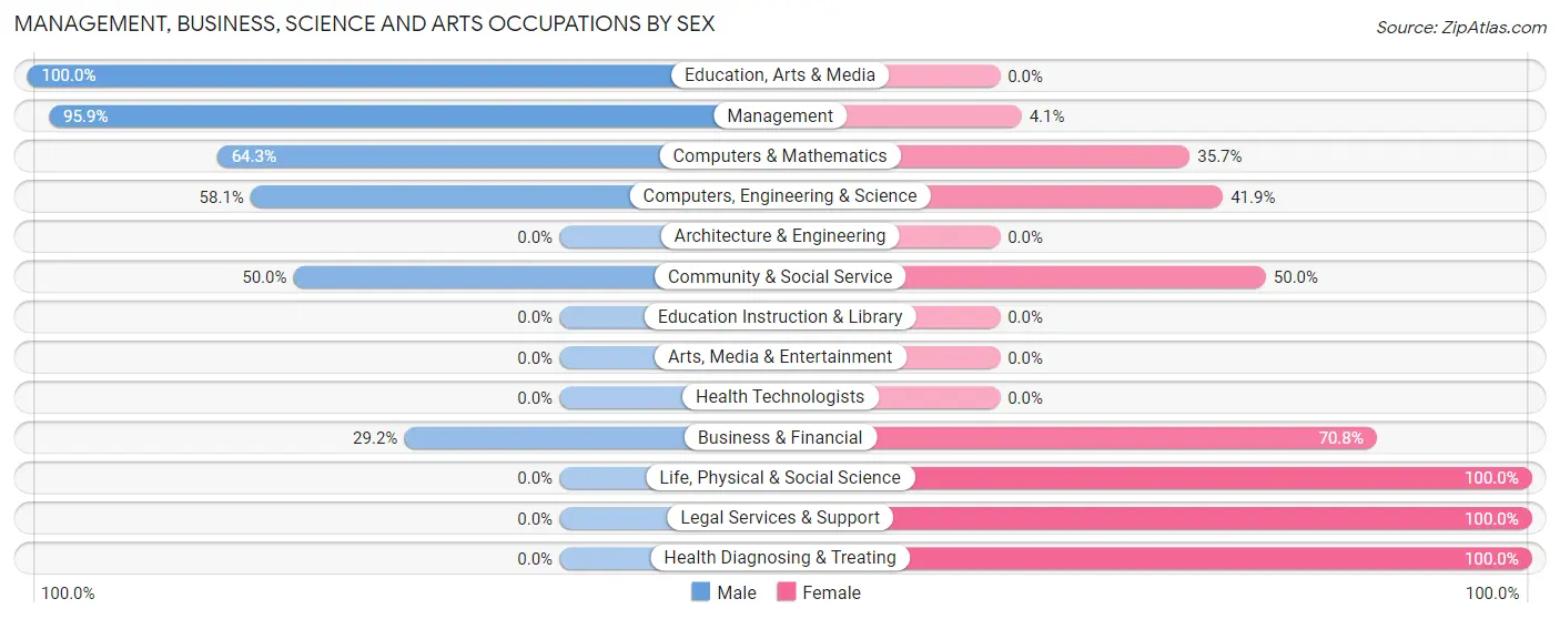 Management, Business, Science and Arts Occupations by Sex in Zip Code 22726