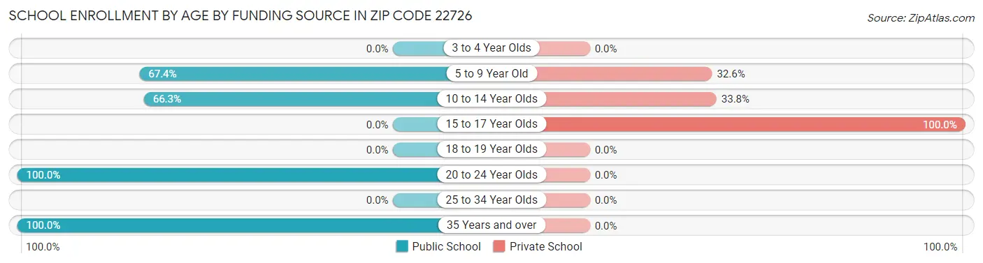 School Enrollment by Age by Funding Source in Zip Code 22726
