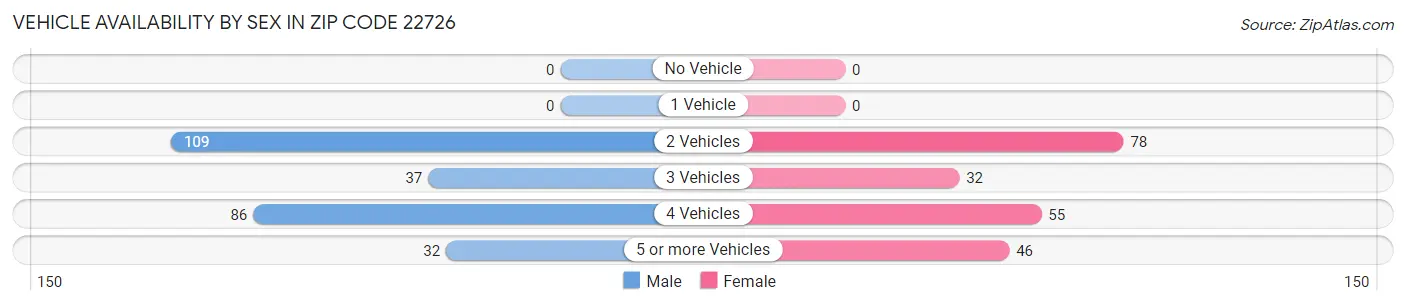 Vehicle Availability by Sex in Zip Code 22726