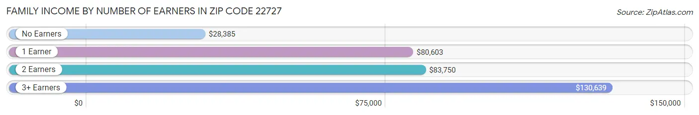 Family Income by Number of Earners in Zip Code 22727