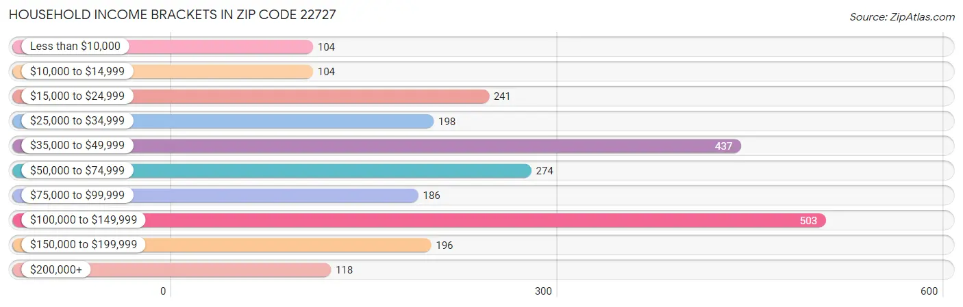 Household Income Brackets in Zip Code 22727