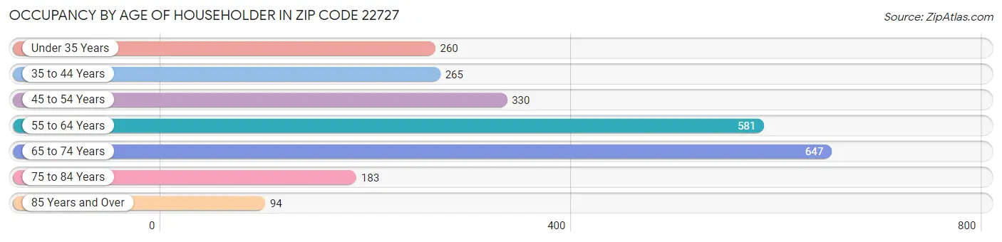 Occupancy by Age of Householder in Zip Code 22727