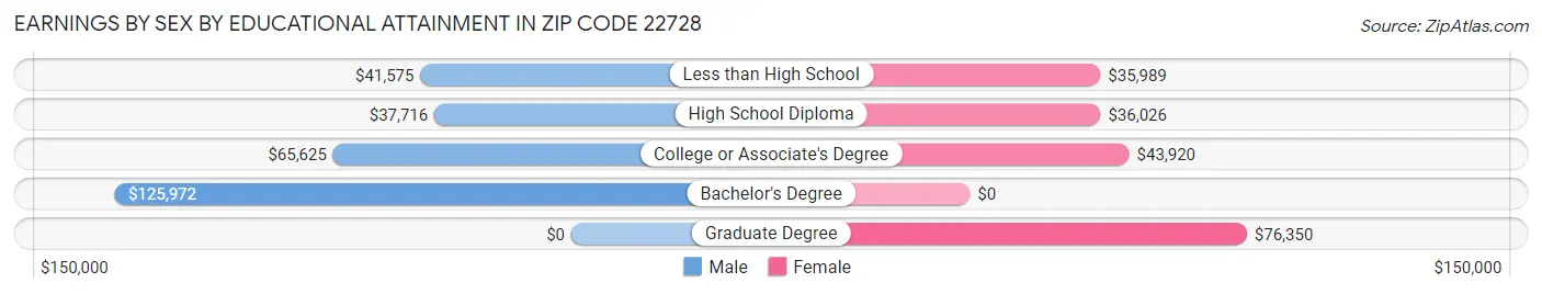 Earnings by Sex by Educational Attainment in Zip Code 22728