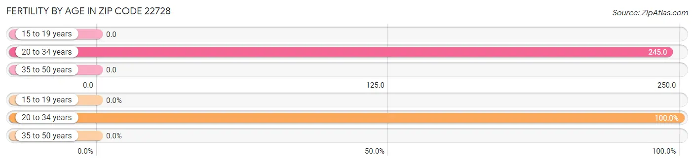 Female Fertility by Age in Zip Code 22728