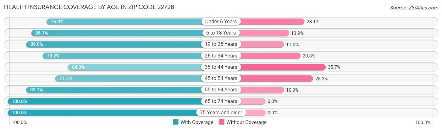 Health Insurance Coverage by Age in Zip Code 22728
