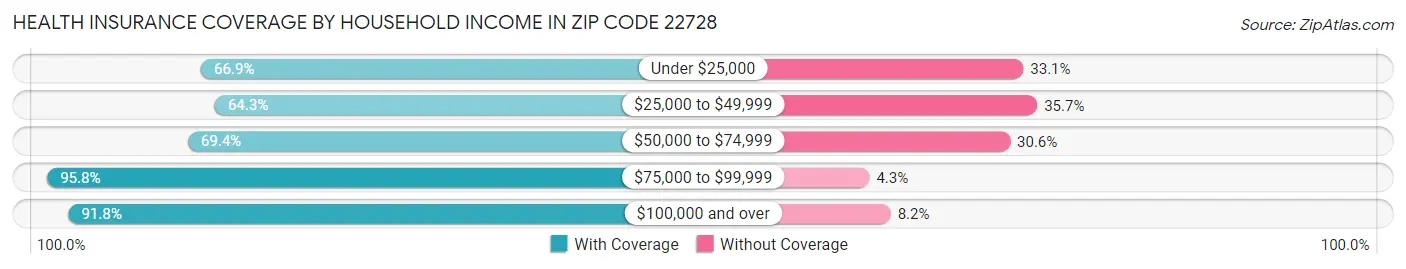 Health Insurance Coverage by Household Income in Zip Code 22728