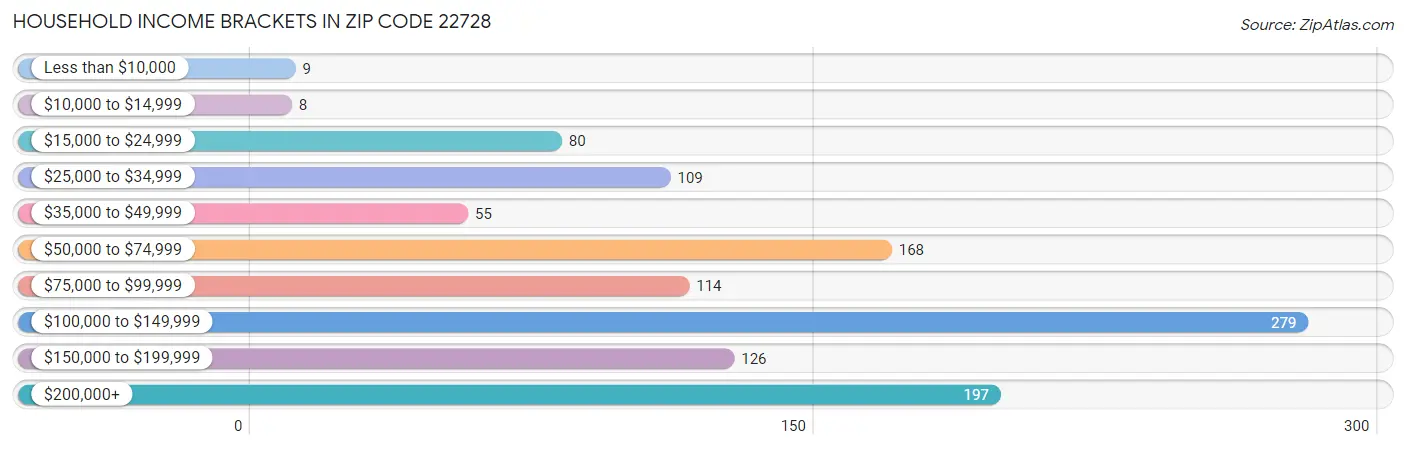 Household Income Brackets in Zip Code 22728