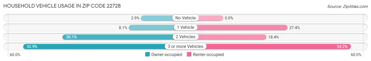 Household Vehicle Usage in Zip Code 22728