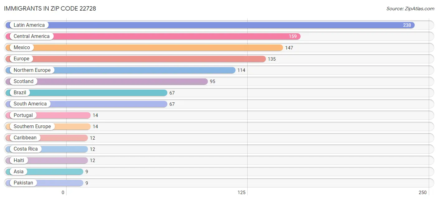 Immigrants in Zip Code 22728