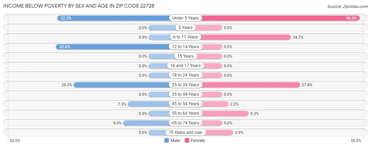 Income Below Poverty by Sex and Age in Zip Code 22728