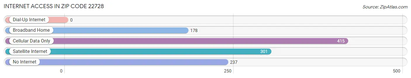 Internet Access in Zip Code 22728