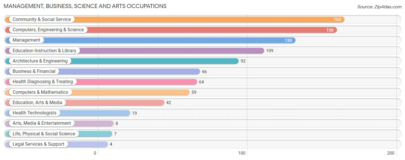 Management, Business, Science and Arts Occupations in Zip Code 22728