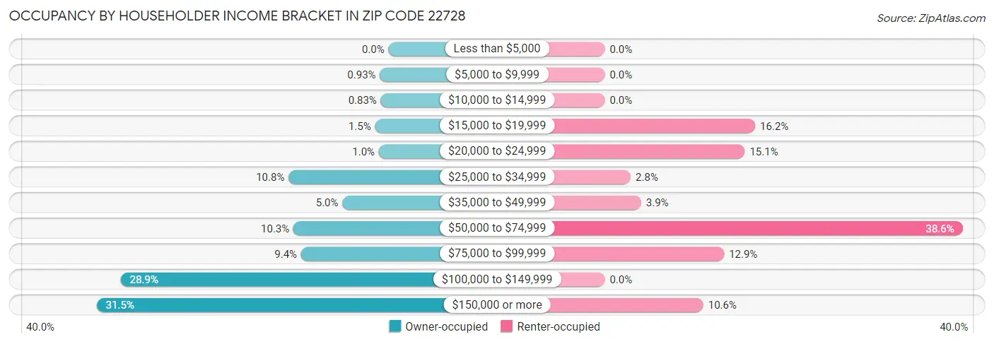 Occupancy by Householder Income Bracket in Zip Code 22728